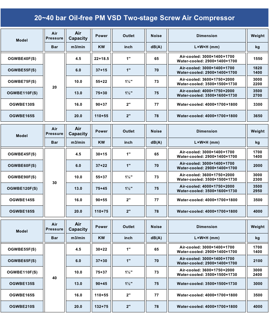 Durable 500 psi High Pressure Oil-free PM VSD Two-stage Screw Air Compressor With Stainless Steel Connection