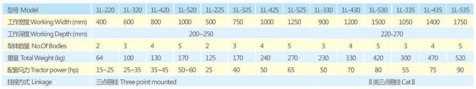 1L Series Agricultural 3-point Share Plow for 4-wheel Tractor Mounted