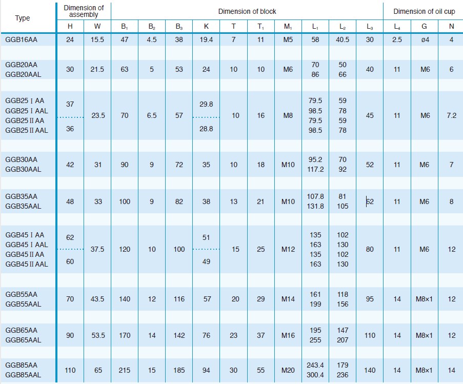 GGB-AA/AAL Linear Guideway Guide Rail for CNC Machine Tool Lathe 4 Direction Equal Load Ball LM New Condition Core Bearing Block