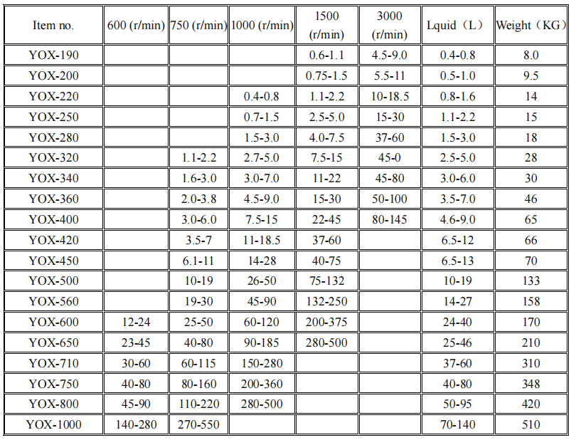 Belt Conveyor Rexnord Yox Type Hydraulic Drive Oil Quick Release Clutch Connector Torque Converter Fluid Coupling