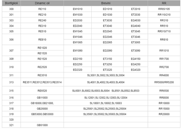 Bonfiglioli and Brevini 300 Series Planetary Gearbox