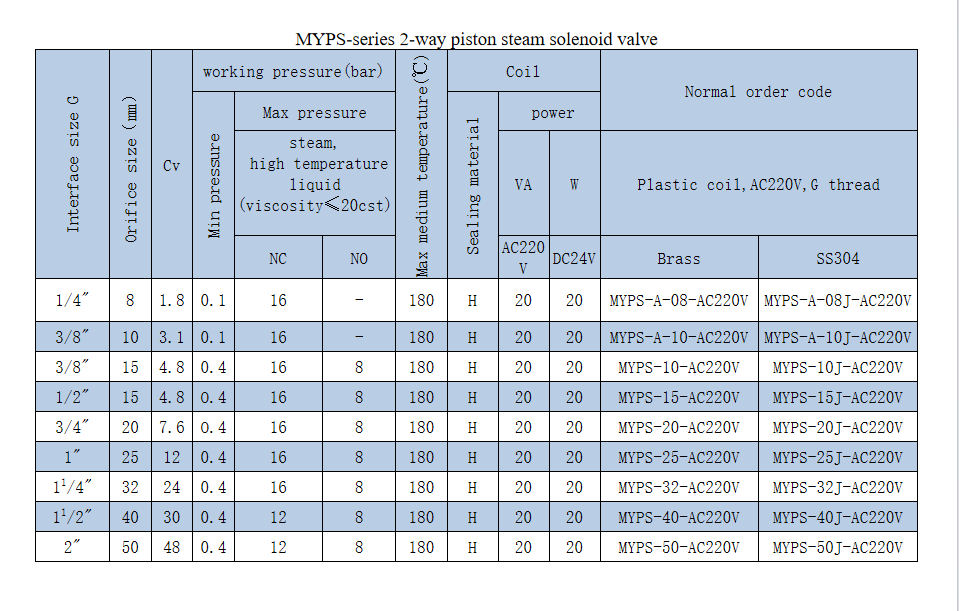 MYPS-A-08 MYPS Series Two Position Two-way Piston Pilot Piston Solenoid Valve for Sale