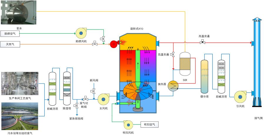 Industrial RTO Regenerative Thermal Oxidizer System for VOC Abatement Painting Coating Chemical Plant Air Pollution Control