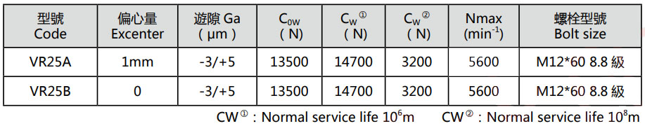 Hardened Steel CNC Machine Parts VR25A VR25B Size 25 Roller for Guideway V Bars Linear Guide System