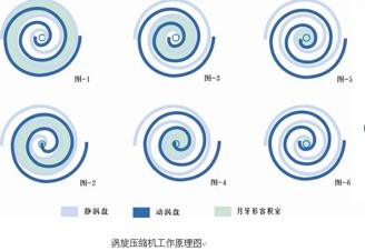 Scroll Air Compressor Oil Free Less Portable Silent Water Lubricated Manufacture Rotary Mini Digital Model Electric Open Piston