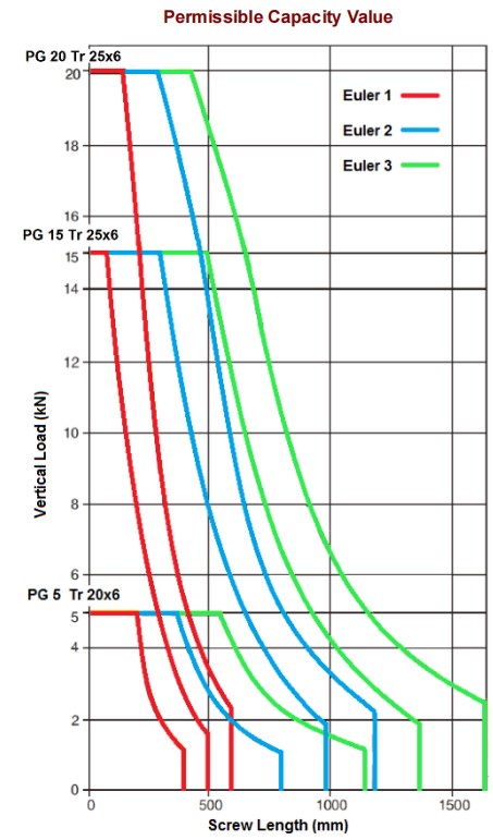 PG20-P3-F3-T-C-X-1500 Flange End Worm Gear Screw Jack with High Ratio for Platform Solar Energy Panels Lifting ODM Customizable
