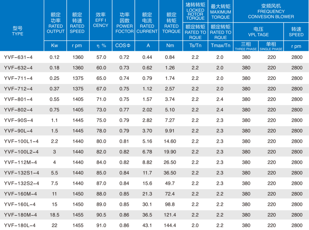YVF Series All-Copper Coil Speed Motor Three-Phase Variable Frequency 3000rpm Rated Speed 1kw Rated Offers Bass Noise Reduction