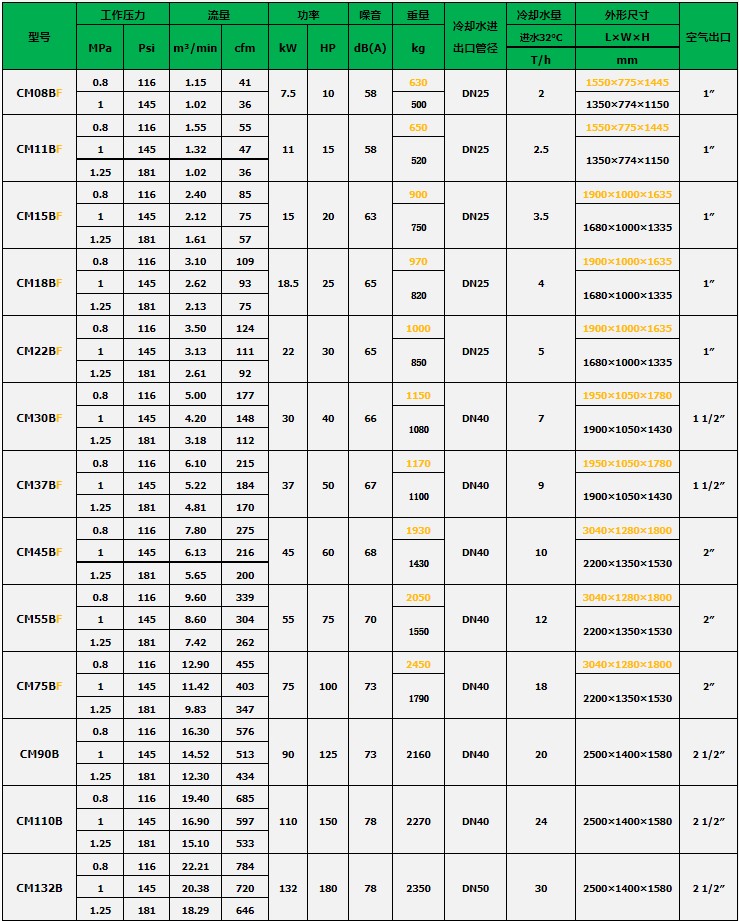 Silent Energy-saving Cm/b Series Scroll Oil-free Rotary Screw Air Compressor With Water Lubrication for Hospital Dental