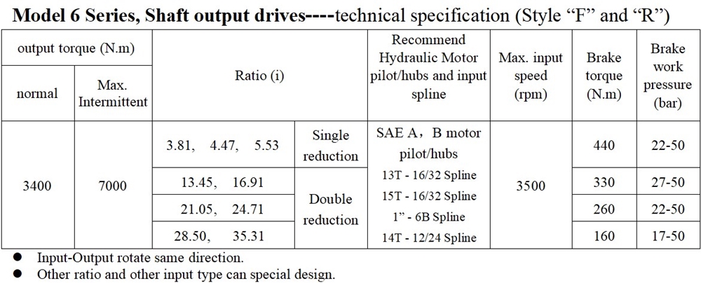 Model 6 Series Planetary Gearbox Replacement of AUBURN (Shaft Output Drives Style F and R)