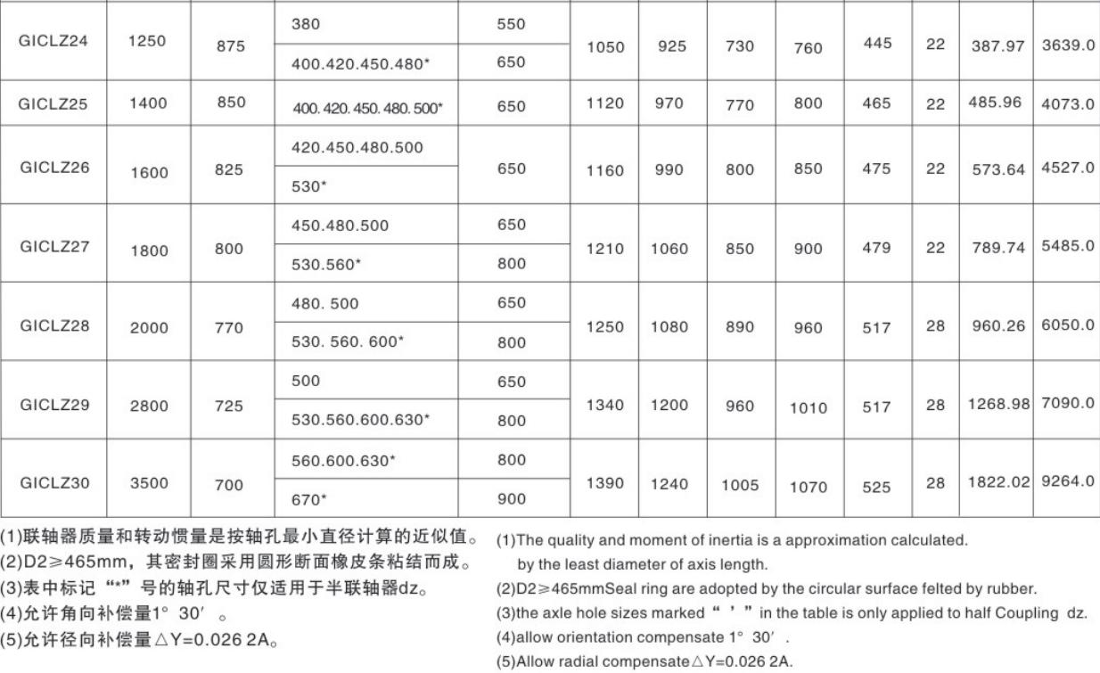 Customized Flexible Gear Coupling Drum Shape Gear Couplings for Metallurgical Mining Machinery