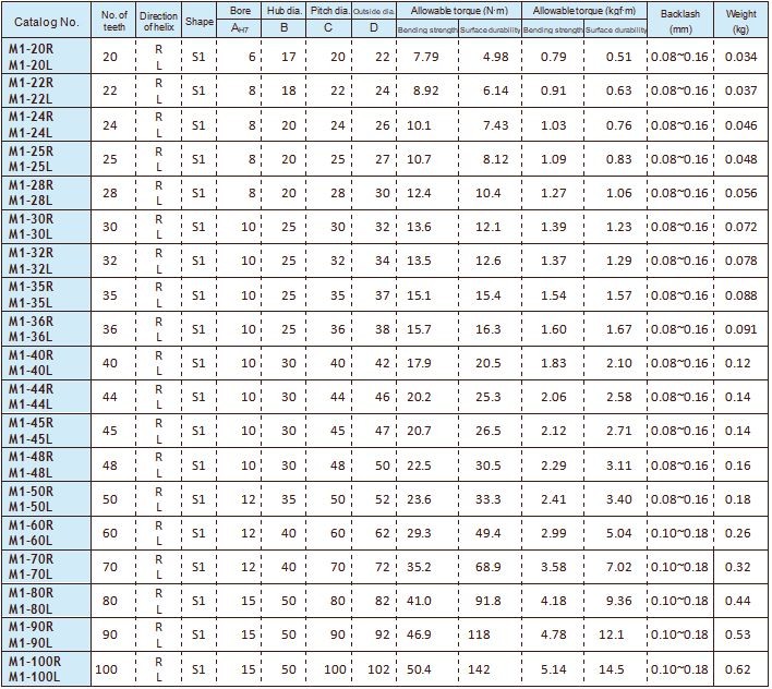 Ground Helical Gears