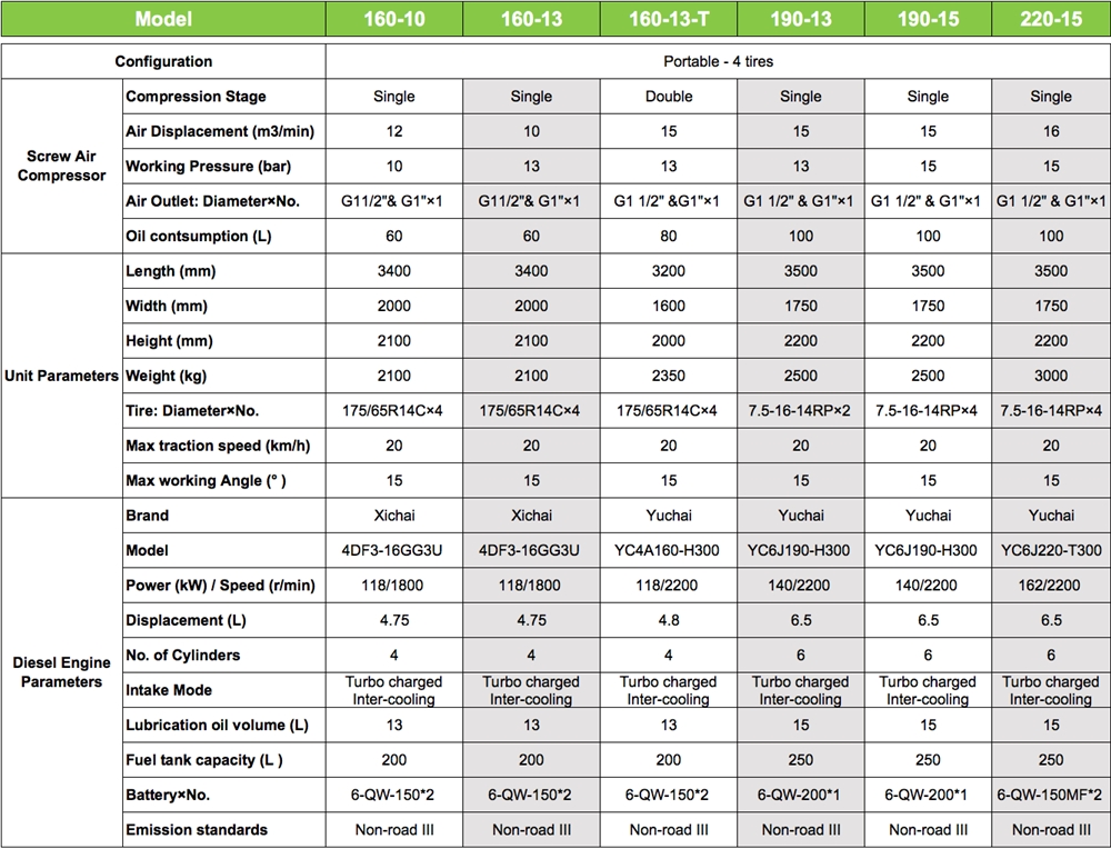 Diesel Engine Driven Portable Rotary Screw Type Air Compressor for Heavy Earth Crawling Machinery