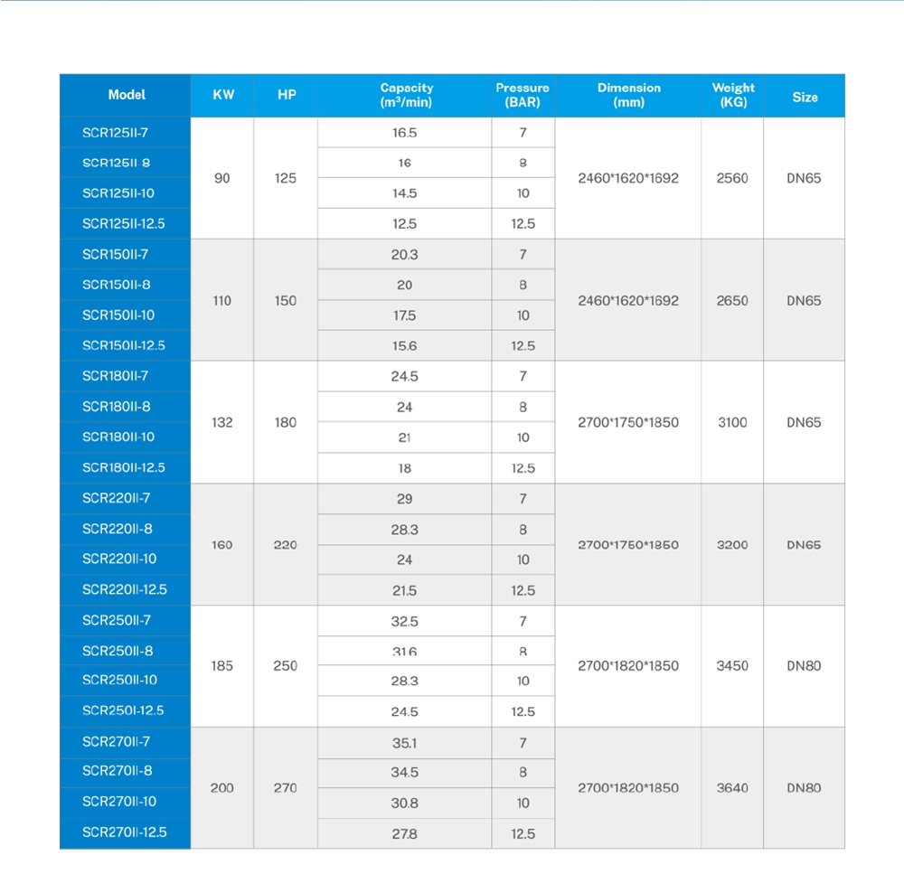 160kw 220 HP Big Power Two Screw Type air Compressor for Petroleum SCR220II