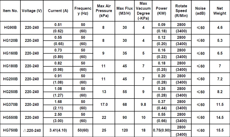 Side Channel Blower Three Phase / Vortex Air Blower / High Pressure Vortex Gas Pump