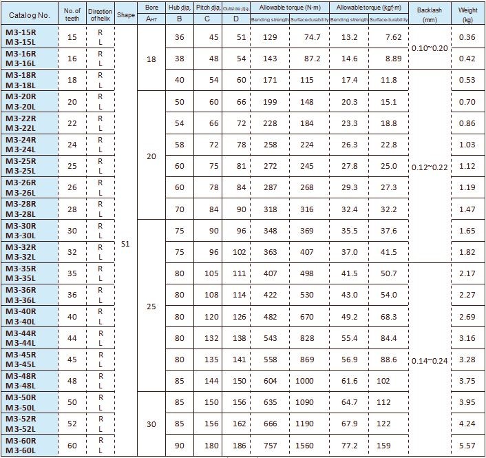Ground Helical Gears