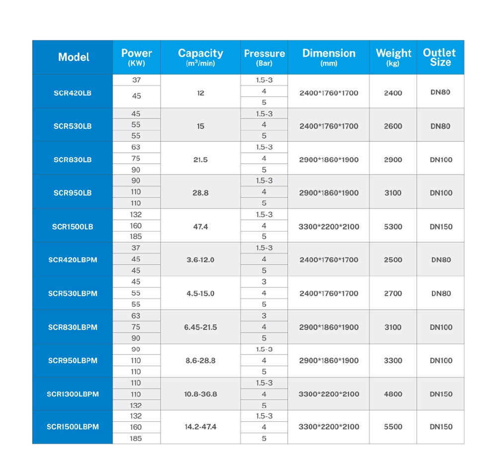 75kw 2bar 90kw  2bar Low Pressure Permanent Magnetic Screw Air Compressor for Textile Industry Shanghai Screw air Compressor