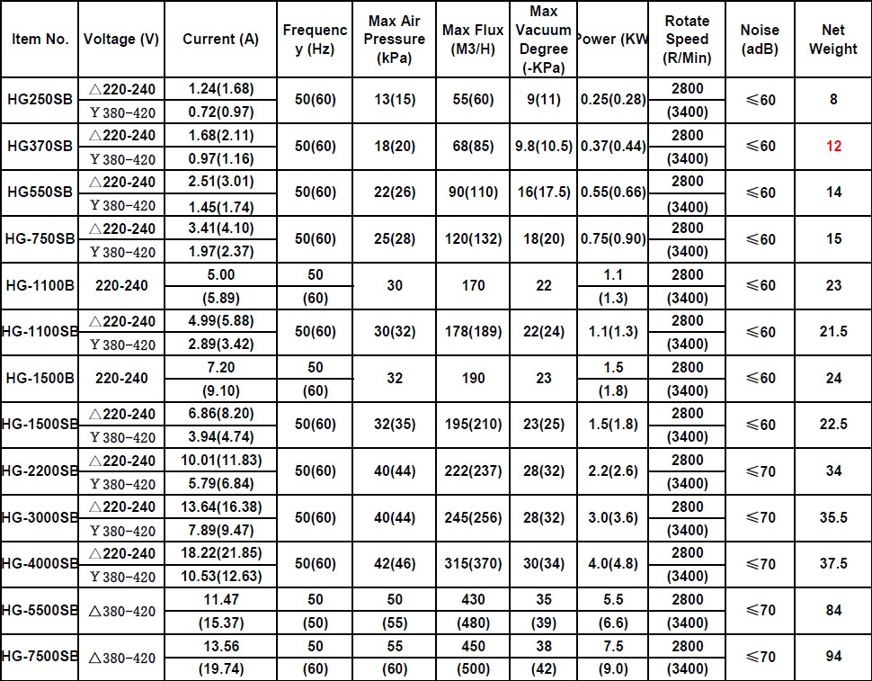 Side Channel Blower Three Phase / Vortex Air Blower / High Pressure Vortex Gas Pump