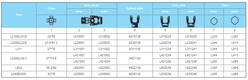 PTO Drive Shaft for Agricultural Machine and Tractor, L Series German (Metric) Lemon Shape, China Manufacturer OEM / ODM