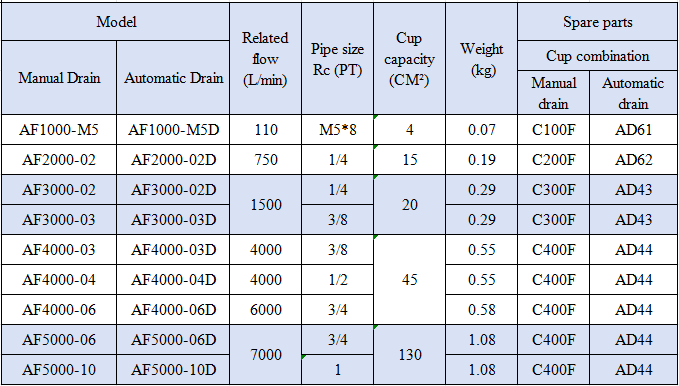 AC Series AF4000-03/04/06 Air Source Treatment Unit G1/4 Pneumatic Regulator for Compressed Air System