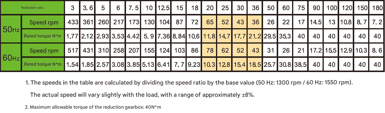 120W Low Noise Right Angle Gear Motor Three-Phase Electric Reduction with Rectangular Hollow Shaft Waterproof Protective Feature