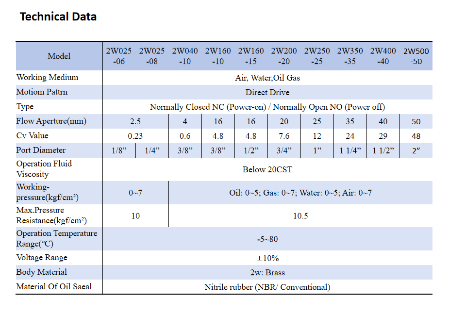Widely Used 2W025-08 Two-position Two-way Direct Drive-Type Solenlid Valve