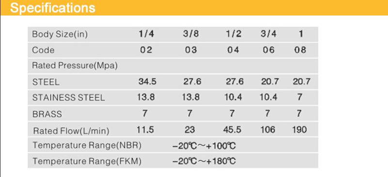 ISO5675 Series 1 Inch Ball Valve Type  Parker 4000 Hydraulic Hose Connection Types &1 Inch Quick Connect Hose Fittings