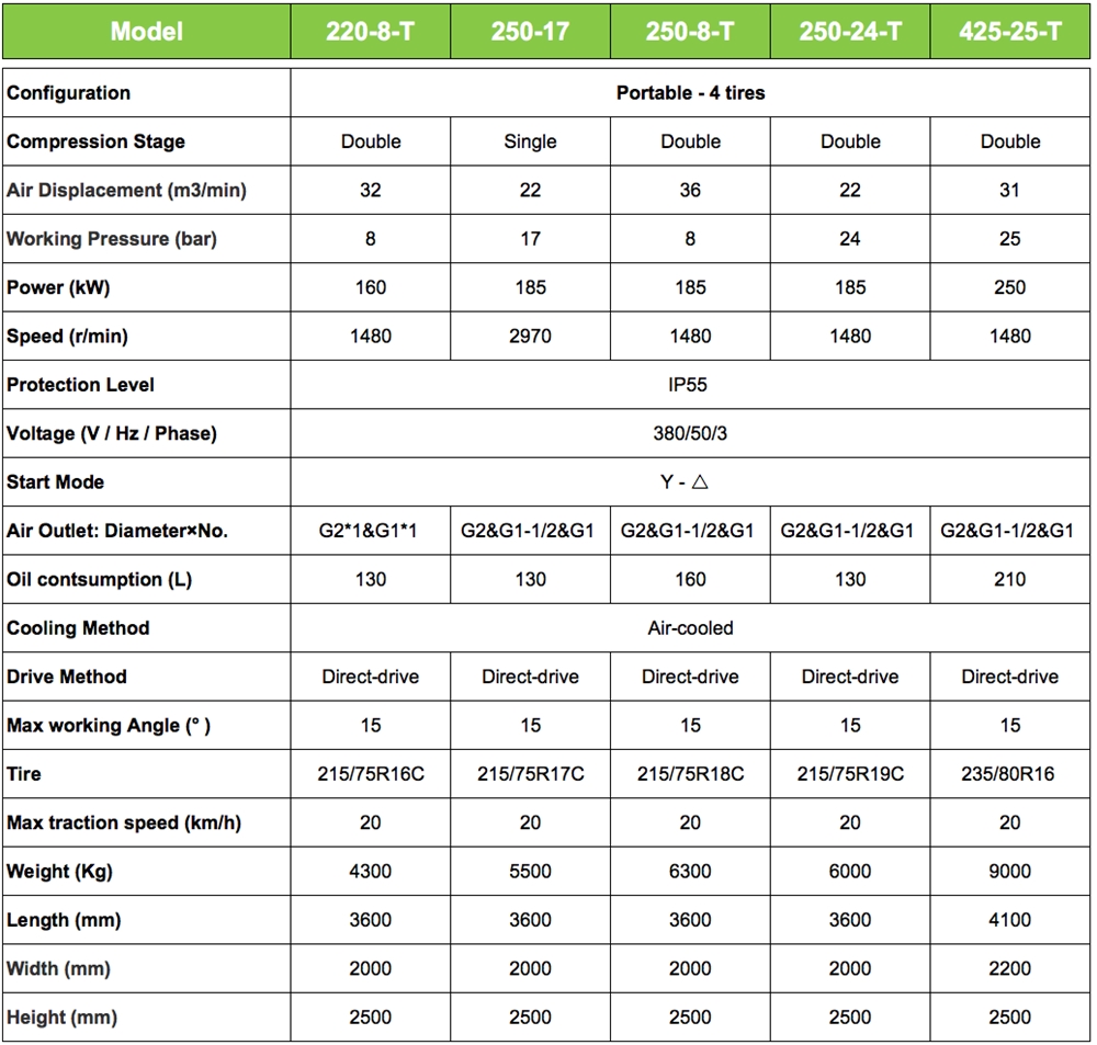 7~25 bar Heavy Duty Electric Engine Movable/Portable Direct Drive Rotary Screw Air Compressor for Drilling and Mining Industry