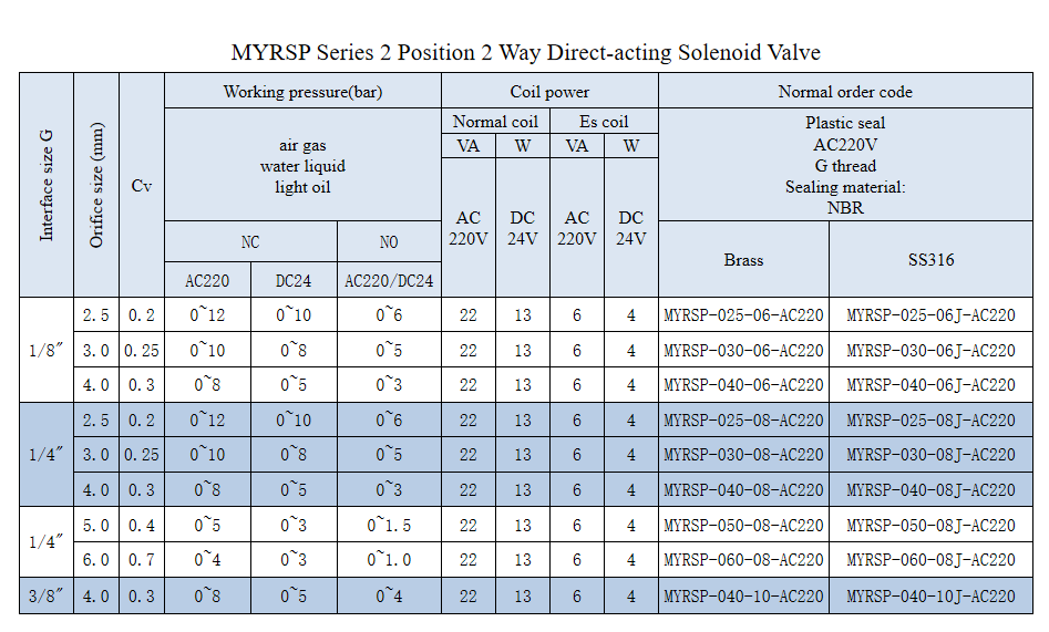 Wholesale Customized MYRSP-040-10 MYRSP Series 2 Position 2 Way Direct-Acting Solenoid Valve